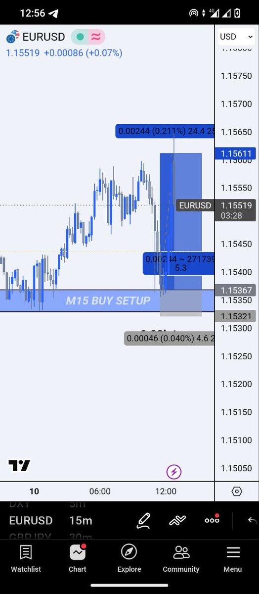 ChriskidE's tweet photo. This trade taught me to be patient especially when entering a trade🤑 https://t.co/nQhOamW4NS
