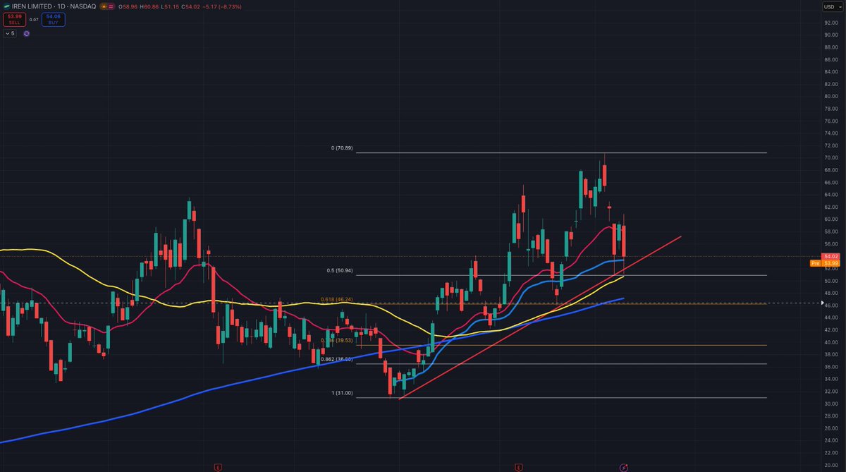 yoshiyoddle's tweet photo. $IREN - holding up for now, needs to hold this TL, AWVAP, otherwise next test down is the 0.618 fib with the 200 SMA at $46.25 https://t.co/qM8C6s2KzF