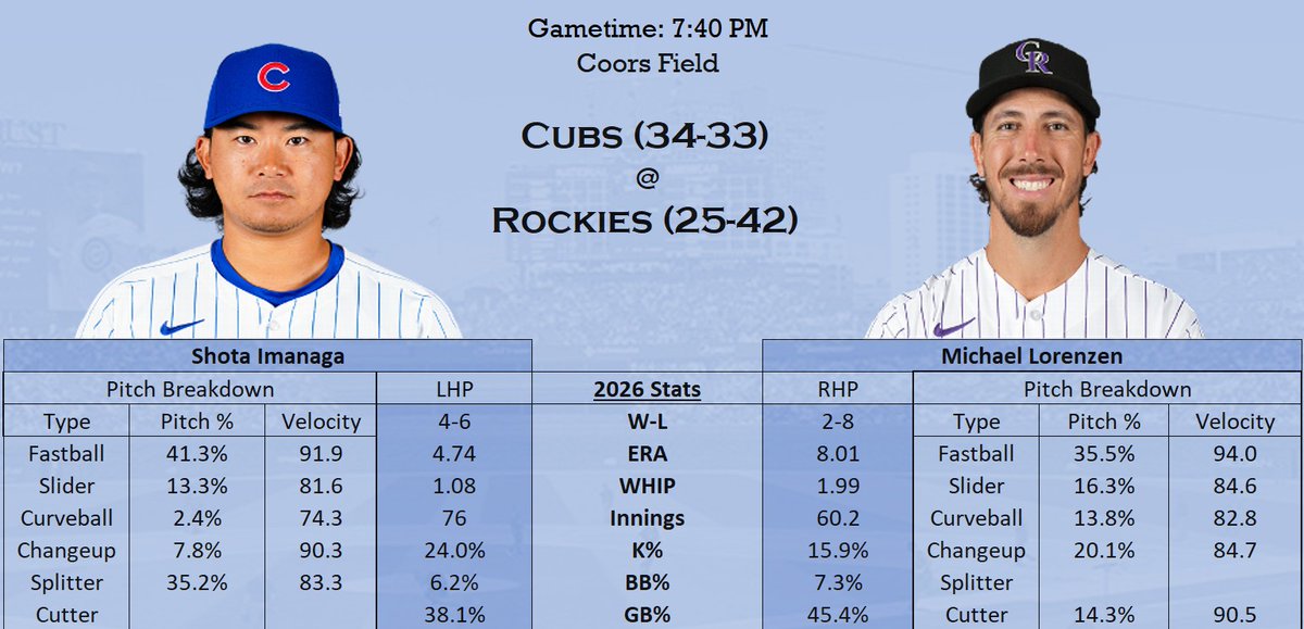 SHChicagoSports's tweet photo. Cubs and Rockies!
• Shota Imanaga vs Michael Lorenzen
• Imanaga has allowed 28 runs and 12 HRs over his last 4 starts (11.63 ERA). https://t.co/PI2Iz4KaXV