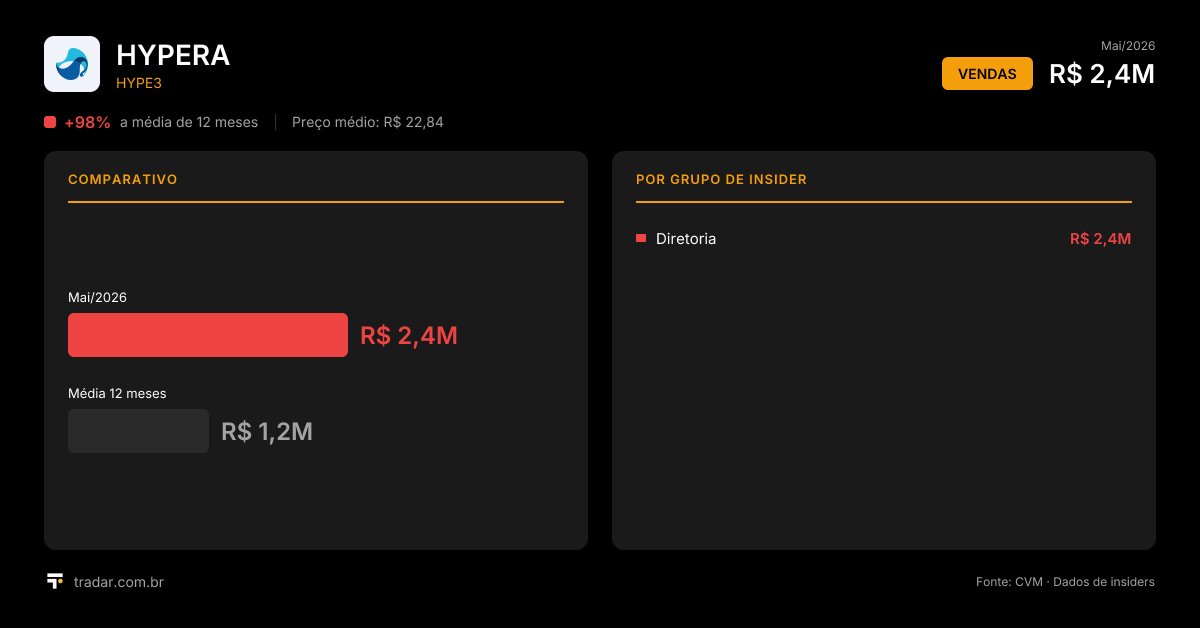 tradar_br's tweet photo. Por que os insiders da HYPERA acabaram de vender R$ 2,4M líquidos em ações?
98% acima da média dos últimos 12 meses.
Preço médio: ON = R$ 22,84
Por que vender agora, com acesso a informações privilegiadas?
https://t.co/eZyezlNQjP · $HYPE3 #HYPE3 https://t.co/HxuVzWgaGD