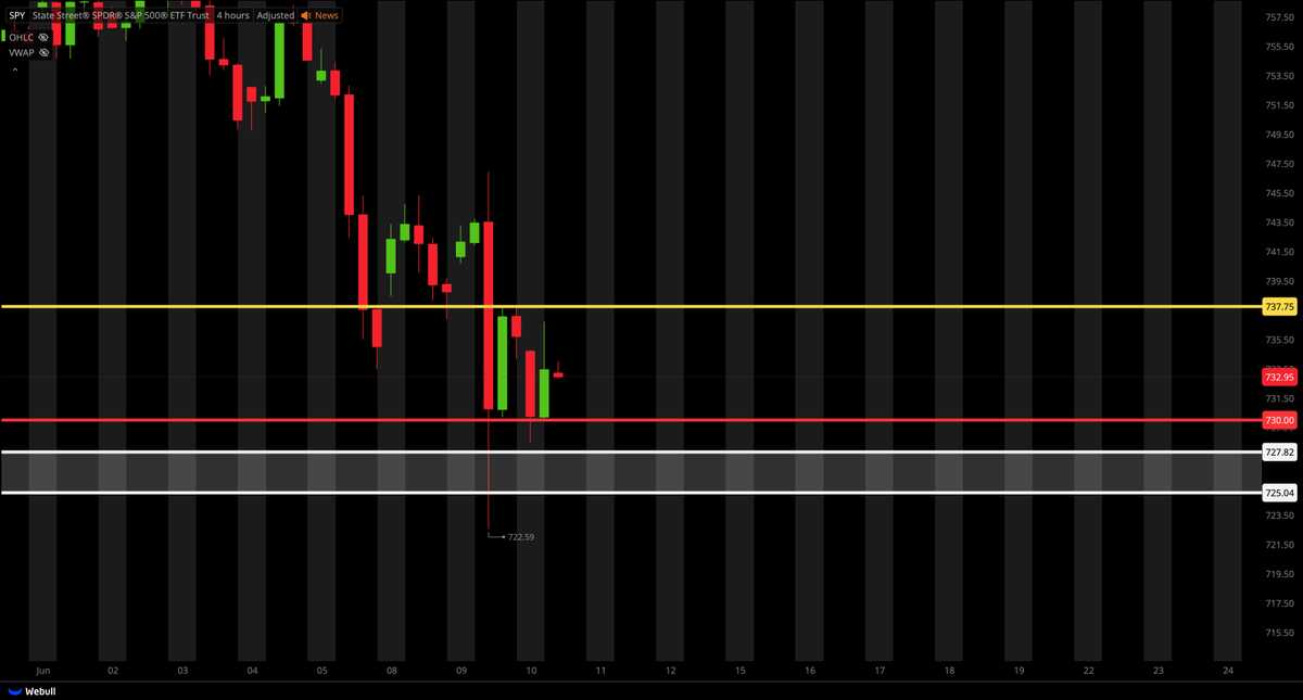 TigerLineTrades's tweet photo. ⚡⚡ $SPY OPTION SETUP; ⚡⚡

CALLS ABOVE $737.75
PUTS BELOW $730.00 https://t.co/O9ZINDIcPj