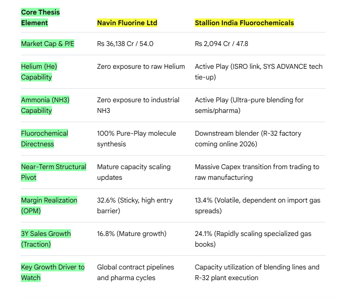 ThinkWithSaurav's tweet photo. @danielcrag236 Yes, you can. if you're looking at Stallion, then you're probably betting more on NH3 and helium than on fluorochemicals itself. https://t.co/VoFakPSm9X