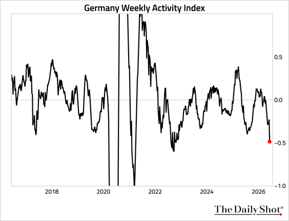 SoberLook's tweet photo. The German Weekly Activity Index slumped to the lowest level since October 2022. https://t.co/7nXI0ErZHh
