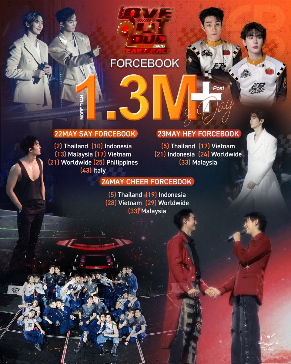 ForceBookPJ's tweet photo. ◞ 📂⋆  #ForceBookStatistics 
#ฟอสบุ๊ค #fforce_ #kasibook  ❤︎ ˊ-

– #LOLFanFest2026 #forcebook
𝐦𝐨𝐫𝐞 𝐭𝐡𝐚𝐧 𝟏.𝟑𝐌 𝐩𝐨𝐬𝐭𝐬 (  𝟑 𝐃𝐚𝐲𝐬 ) ♡✨

ขอขอบคุณทุกๆคนที่ร่วมซัพพอร์ต จนทำให้ติดอันดับเทรนด์โลก และอีกมากมายหลายๆประเทศมากๆนะคะ~ 🙇🏻🤍🙆🏻🫶🏻🏎️🏁 https://t.co/geDQKyqkPT