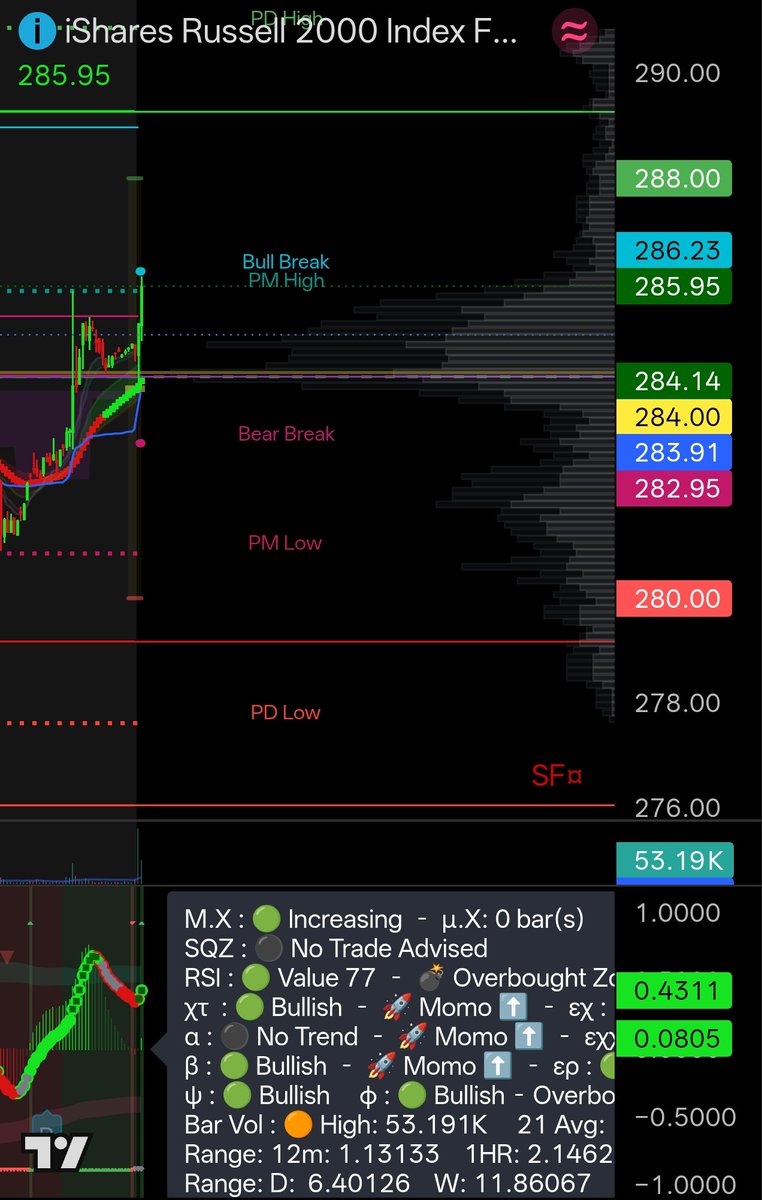 S3NSF's tweet photo. $IWM Bulls in Control Above 286.25 Breakout. Bears in Control Below 283 Breakdown. Play the Break/Retest or Reversal/Reclaim. $RTY_F $RTY $ES_F $ES $SPY $QQQ $AAPL $TSLA https://t.co/a6pKqvsK5i