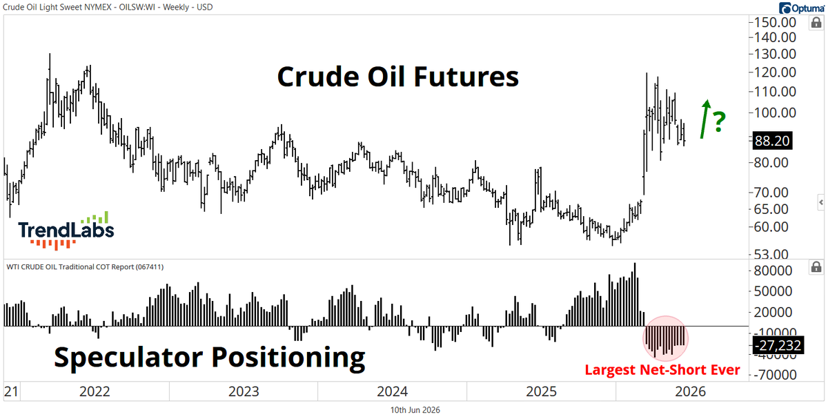 sam_gatlin's tweet photo. The dumbest money on earth has never bet this aggressively against crude oil. https://t.co/Vbv5KG9BWY