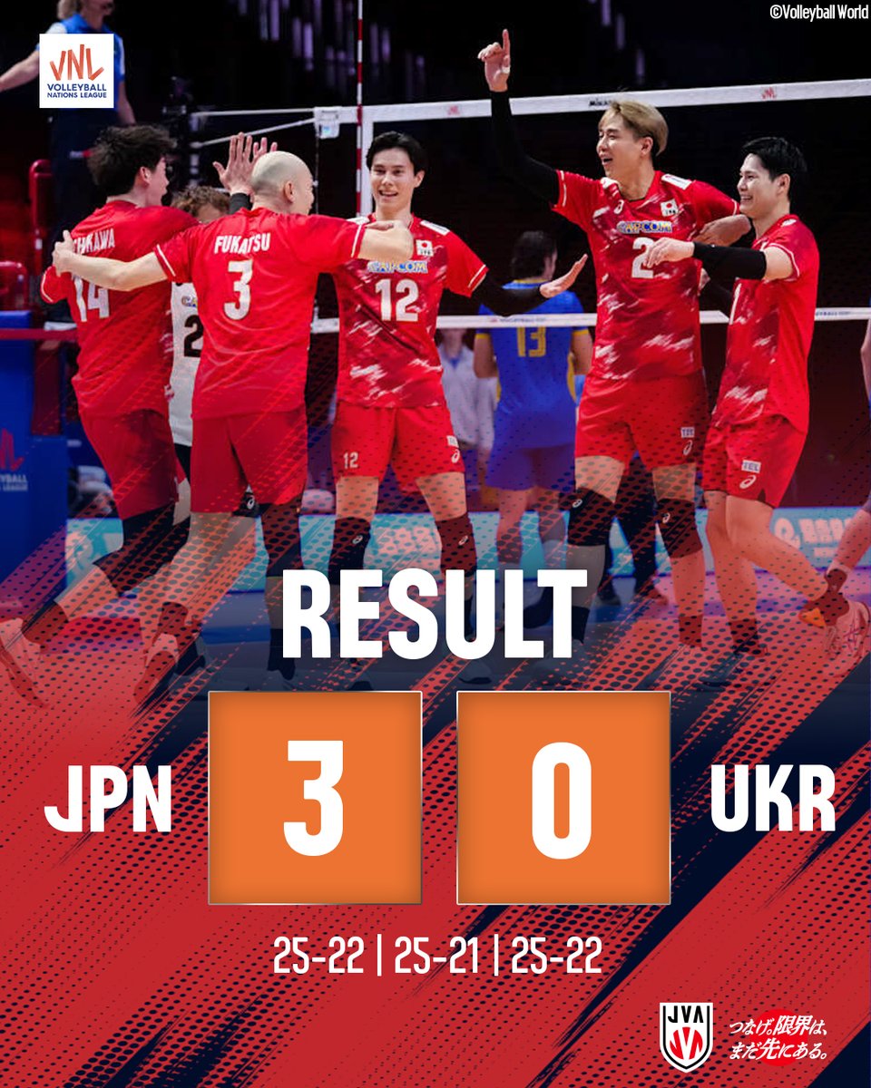 JVA_Volleyball's tweet photo. #バレーボール #ネーションズリーグ 2026予選ラウンド第1週、#バレーボール男子日本代表 はウクライナにセットカウント3－0のストレートで勝利しました。
次戦は日本時間12日（金）21：00からのポーランド戦です。

Photo: @volleyballworld

#つなげ2026 #限界はまだ先にある
#VNL2026 #バレーボール #volleyball