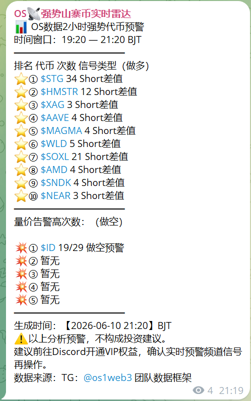 os1web3's tweet photo. 📊 2小时强势代币预警 | 19:20—21:20 BJT

📈 做多强信号：
🥇 $STG 34次 | 🥈 $SOXL 21次 | 🥉 $HMSTR 12次
▪️ $WLD 5次 | $AAVE 4次 | $AMD 4次
▪️ $MAGMA | $SNDK | $XAG | $NEAR

本轮亮点：
$SOXL 美股三倍半导体ETF概念代币强势上榜，$AMD $SNDK 科技股概念同步活跃，板块共振信号明显 🖥️
$XAG 白银概念再现，贵金属赛道持续有异动 👀

⚠️ 做空重点警示：
💥 $ID 两轮预警 19/29 次，信号持续升级，远离

DYOR，风险自担 🙏

#Crypto #Altcoin #Alpha #Web3 #加密信号
