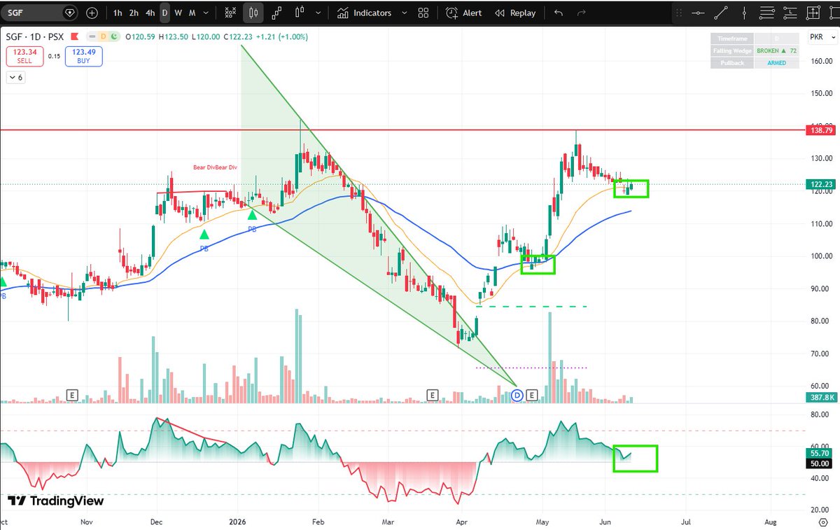 SmartSwingPSX's tweet photo. 🚀 #SGF — Technical View

📈 Falling wedge breakout followed by a strong trend reversal
📊 Healthy pullback holding above EMA support
🔁 RSI turning up from the 50 zone → momentum rebuilding
⚡ Current consolidation could be a base for the next move

#SmartSwingPSX #PSX #KSE100 https://t.co/J2Abd1RQMB