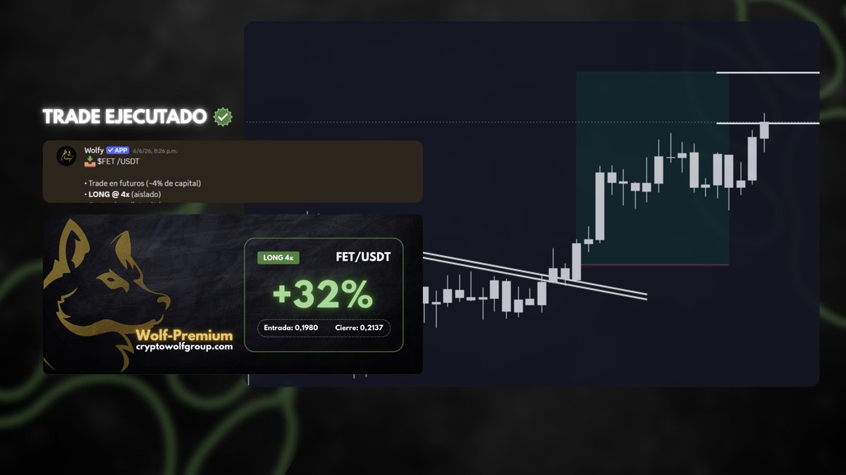CryptoWolfGroup's tweet photo. Trade LONG 4x $FET ejecutado y cerrado en Wolf-Premium con +32% de ganancias. ✅

Entrada en zona de liquidez, cierre parcial con riesgo controlado. Disciplina + timing = resultados consistentes.

⭐ ¿Querés ver estos setups en tiempo real? → https://t.co/eAY5i0ai2b https://t.co/mT8wKl05w5
