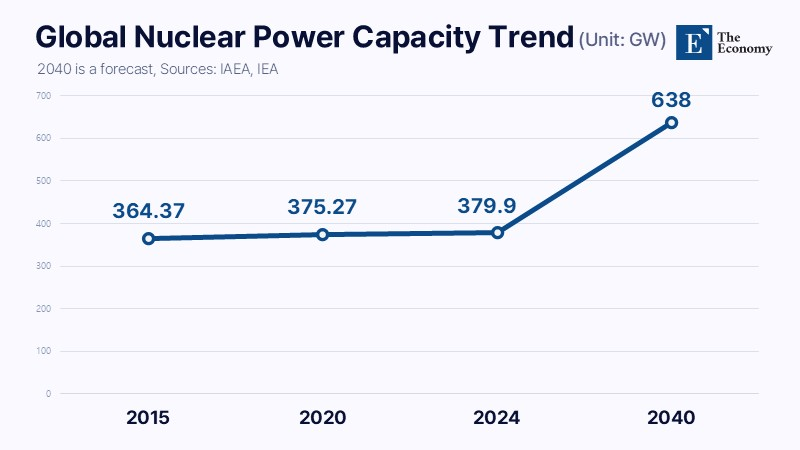 DuaneHope5's tweet photo. China Leads Nuclear Race⚛️

China builds Generation III reactors at ~$2 to $3 / watt, vs. a cost of ~$15 / watt for US projects. China generally completes new facilities in~6yrs, vs. US projects: ~10yrs. due to regulatory bottlenecks &amp; construction delays. #uranium $CCJ $AEC https://t.co/6WFREQ4BF1