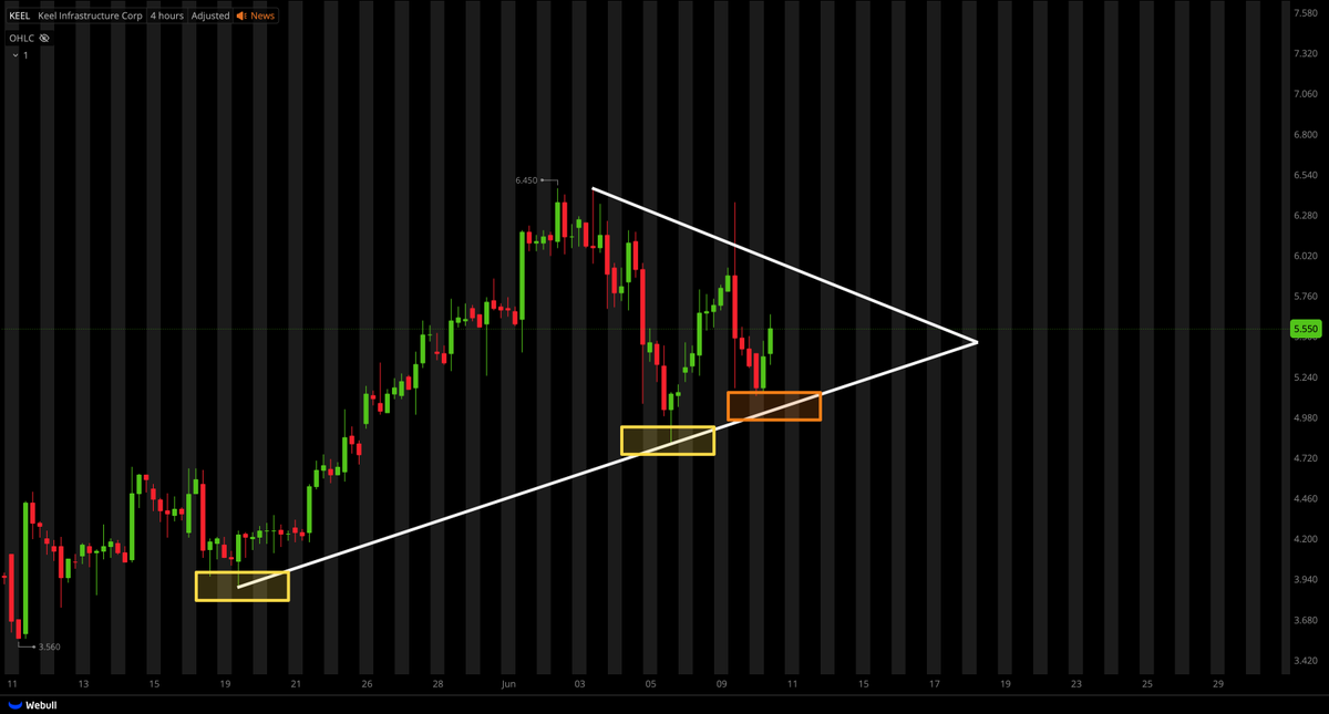 enmm147's tweet photo. $KEEL
 SETUP;

BULLISH PENNANT 
(BULLISH CONT. PATTERN)

REVERSING OFF TREND LINE

EXPECTING A BREAKOUT TO THE UPSIDE IF MARKET CAN HOLD TODAY! https://t.co/qKDRKAwNab