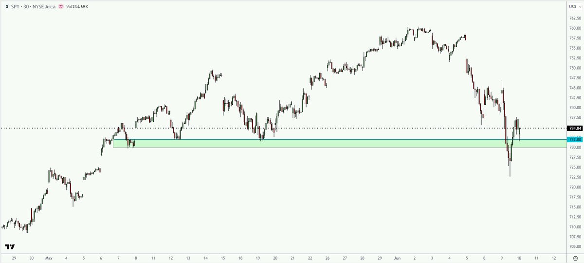 Moneymaker1905's tweet photo. The SPY 0-DTE options flow and options structure are bullish this morning. The SPY 732 level remains a very important support for the bulls, as it played a significant role throughout the month of May. $ES $SPX $SPY https://t.co/uzMHLwX7V3