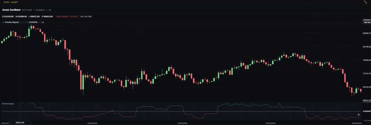 latendyhq's tweet photo. You built it on TradingView.
Now find out if it survives reality.
Pine Script import is now live on Latendy.
#pinescript #pine #tradingview #AlgoTrading #TradingStrategy
#QuantTrading
#Backtesting
#TradingView
#PineScript https://t.co/paiPxb9QvJ