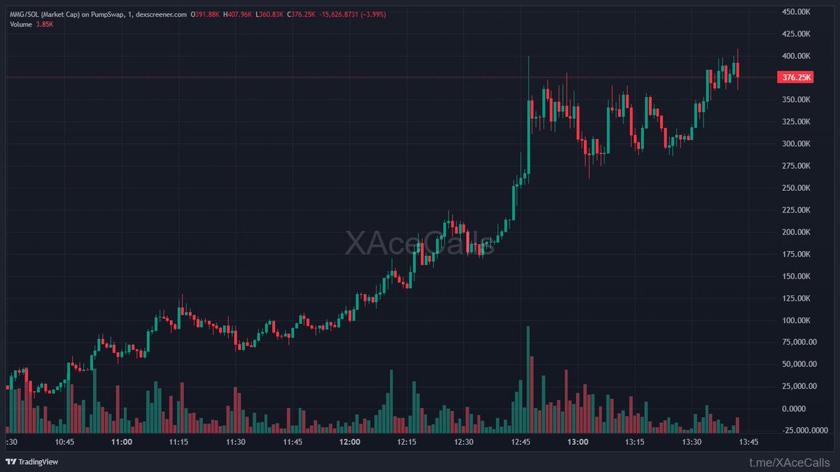 0aliceda's tweet photo. $MMG

Selected MMG at 23.7K

Today: 404.6K (17.09x)

Who caught it?

CA: An9cGvL6bHtWHDdtgpt7CQd9byMpPg7TpnFWofgLpump

🟣 SOLANA https://t.co/6lSB1wESRo