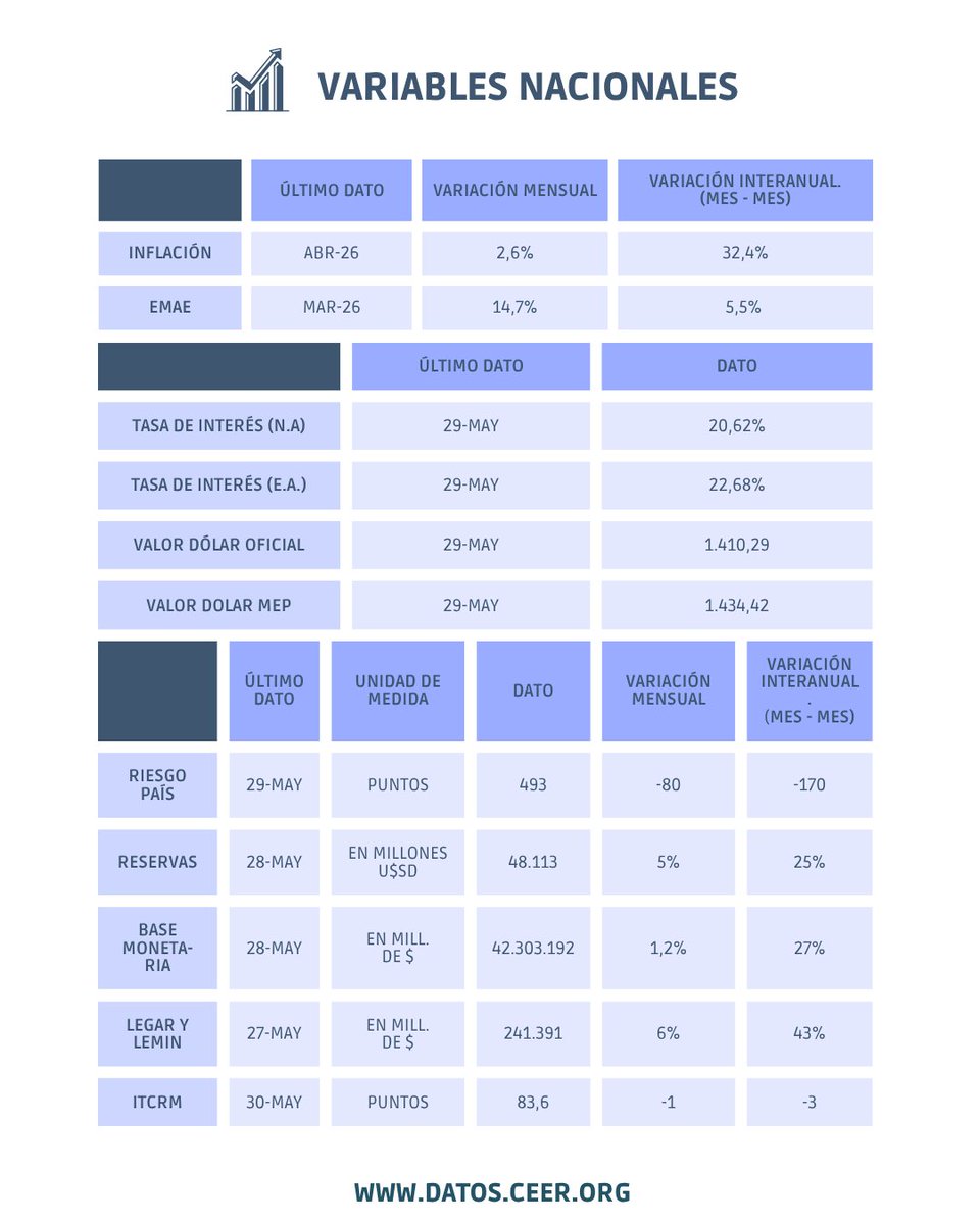 CEER_98's tweet photo. ➡️ Datos de coyuntura | mayo 2026
En el informe, el IIES del CEER muestra datos actualizado de las principales variables económicas, tanto a nivel nacional como provincial, correspondiente al mes de mayo de 2026.

Informe 👉 https://t.co/9bTZ9gEowY https://t.co/kYTPN8128Z