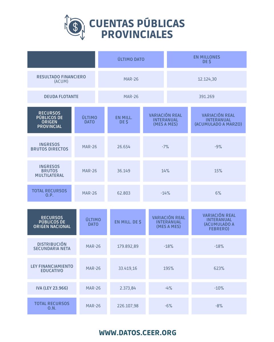 CEER_98's tweet photo. ➡️ Datos de coyuntura | mayo 2026
En el informe, el IIES del CEER muestra datos actualizado de las principales variables económicas, tanto a nivel nacional como provincial, correspondiente al mes de mayo de 2026.

Informe 👉 https://t.co/9bTZ9gEowY https://t.co/kYTPN8128Z