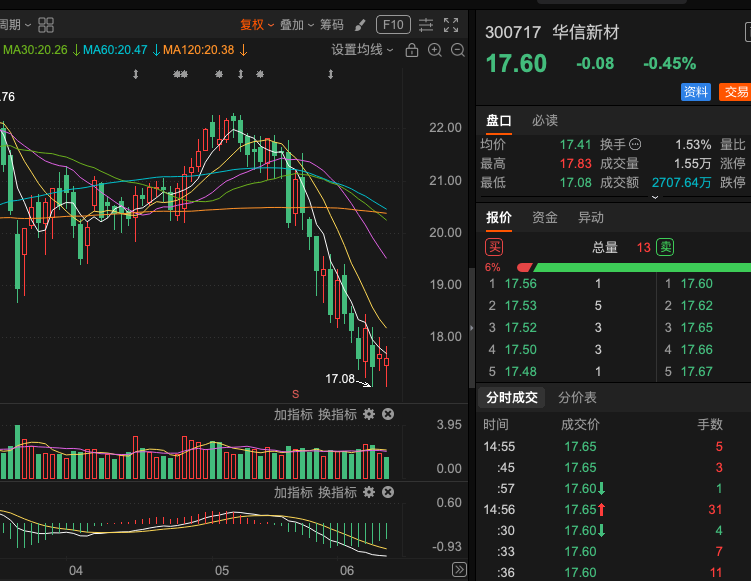 Va5232's tweet photo. 300717 华信新材 筑底成功！抄底窗口已开启经过前期低位反复震荡整理，止跌信号终于清晰出现！市场整体也有反弹意愿，个股短期企稳特征显著。K线显示：股价在低位区域筑底稳固，放量止跌阳线显现，下影线有力承接，成交量温和放大，空头力量明显衰竭，底构初步完成。 筑底成功，抄底机会来临！ https://t.co/JJUK7Hz2G5