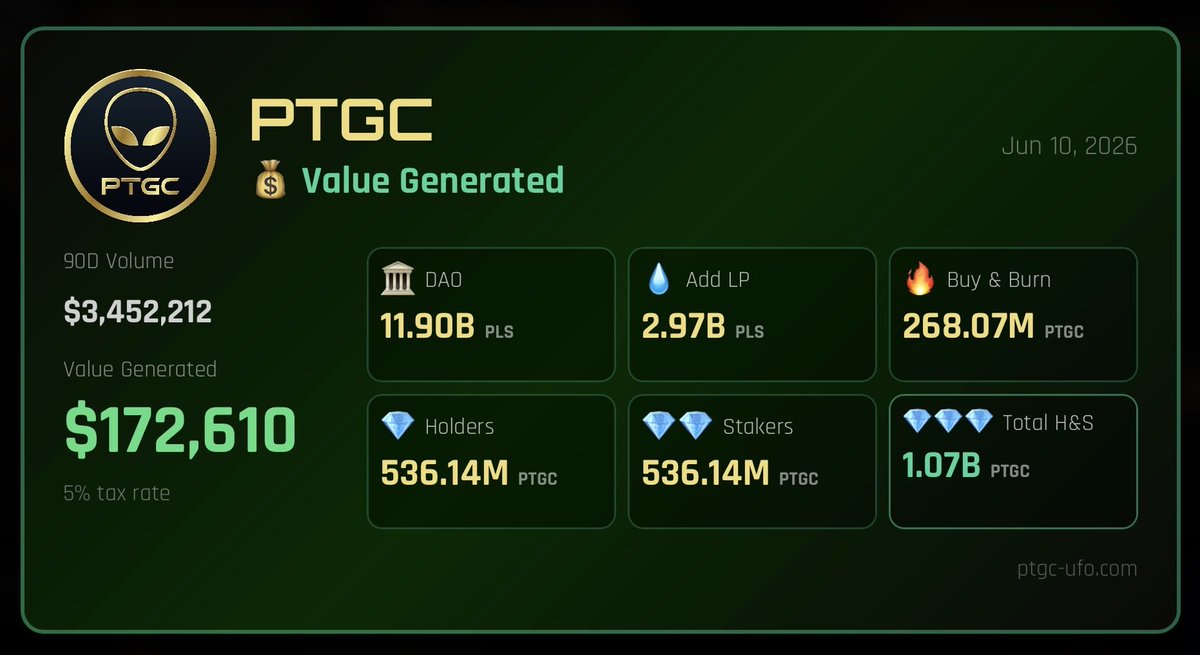TheGray369's tweet photo. I’m excited to see the impact that the generation of these tokens at such cheap prices will have on the way back up. Most people aren’t seeing it because 10 billion $PLS tokens aren’t worth nearly as much as they used to be. Back at sacrifice prices, these tokens were worth $1 million. That’s just 90 days’ worth of tokens in the DAO.