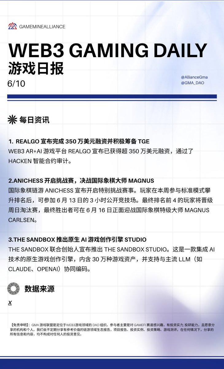 AllianceGma's tweet photo. 🎮 链游新鲜事！GMA日报速递 ⬇️
📅6/10

1️⃣每日资讯
1.  RealGo @RealGoOfficial 宣布完成 350 万美元融资并积极筹备 TGE
Web3 AR+AI 游戏平台 RealGo 宣布已获得超 350 万美元融资，通过了 Hacken 智能合约审计。

2.Anichess @AnichessGame  开启挑战赛，决战国际象棋大师 Magnus
国际象棋链游 Anichess 宣布开启特别挑战赛事。玩家在本周参与标准模式攀升排名后，可参加 6 月 13 日的 3 小时公开竞技场。最终排名前 4 的玩家将晋级周日淘汰赛，最终胜出者可在 6 月 16 日正面迎战国际象棋特级大师 Magnus Carlsen。

3.The Sandbox @TheSandboxGame  推出原生 AI 游戏创作引擎 Studio
The Sandbox 联合创始人宣布推出 The Sandbox Studio。这是一款集成 AI 技术的原生游戏创作引擎，内含 30 万种游戏资产，并支持与主流 LLM（如 Claude、OpenAI）协同编码。

2️⃣数据来源
X