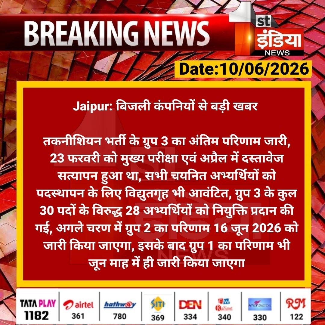 1stIndiaNews's tweet photo. #Jaipur: बिजली कंपनियों से बड़ी खबर 

तकनीशियन भर्ती के ग्रुप 3 का अंतिम परिणाम जारी, 23 फरवरी को मुख्य परीक्षा एवं अप्रैल में दस्तावेज सत्यापन हुआ था...

#RajasthanWithFirstIndia @hlnagar @RajGovOfficial @ml_vikas https://t.co/WsymbnNrLT