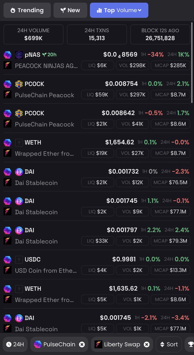 LibertySwapFi's tweet photo. Liberty V3 (Liberty Pool) is now listed and recognized on @dexscreener, already ranking second only to PulseX in trading volume.

We are grateful for the continued support from our community and ecosystem partners. 🙏🦚

As part of our commitment, 100% of Liberty V3 fees will be used to buy back and burn $PCOCK.