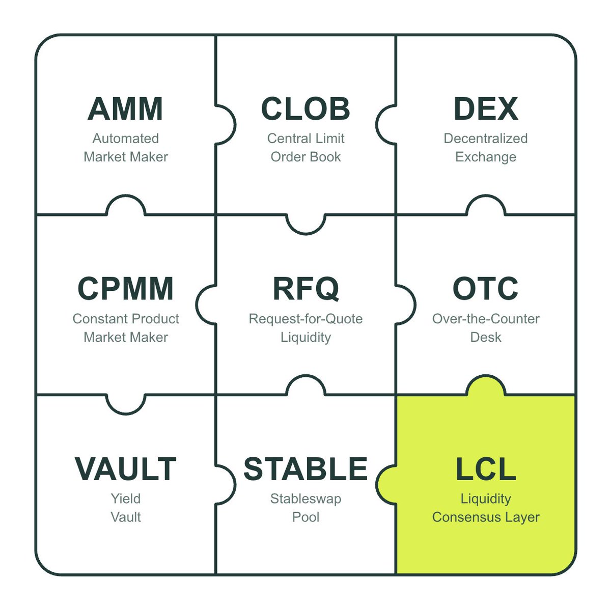 EuclidProtocol's tweet photo. Euclid's Liquidity Consensus Layer (LCL): the unified liquidity standard for DeFi.

✦ 40+ integrated networks across EVM, Cosmos & Solana
✦ Smart routing in <200ms over a 30,000+ node graph
✦ Atomic settlement, no bridging
✦ Every balance backed 1:1 by on-chain escrow, no wrapped IOUs
