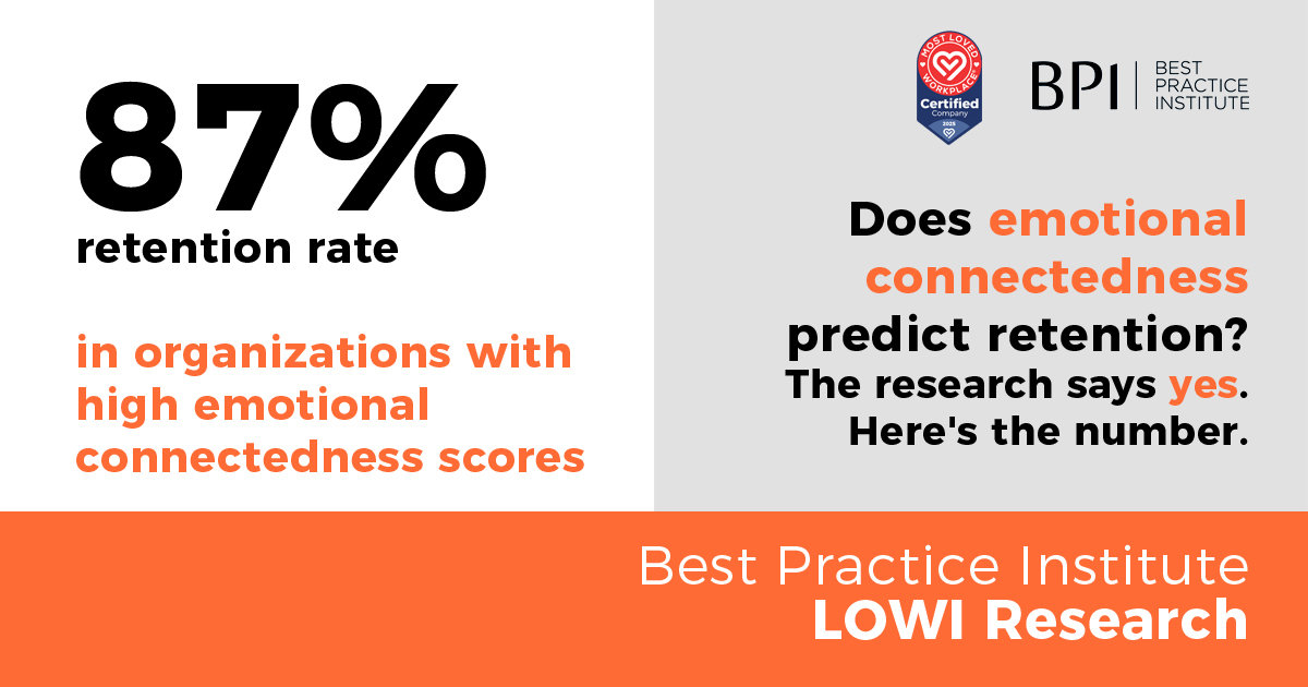 bpiworld's tweet photo. We’re seeing four times the retention in BPI's LOWI dataset across certified organizations. Given what it cost to have a vacancy, to hire and onboard someone, not to mention the impact on customers, emotional connectedness isn't a soft metric. It's a financial one.

https://t.co/qYod4GyrHQ