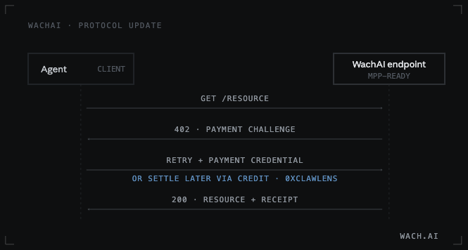 Wach_AI's tweet photo. WachAI now supports @mpp across all endpoints.

MPP brings a broader payment layer to agentic commerce. Agents can access WachAI through multiple payment rails, while staying backward compatible with x402 flows that already exist across the ecosystem.

Agents can also access token intelligence first and settle later through compatible credit layers like @0xclawlens 

For builders, this means WachAI endpoints are easier to compose with. For users, this means more payment options.

https://t.co/8b3WCe5gvC