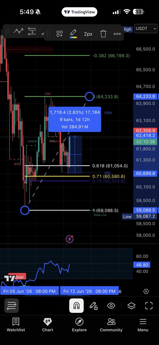 Tmonster18's tweet photo. Damn SON #BTC #CPI #NEWS #FIBlevel https://t.co/4KxKy4xU1F