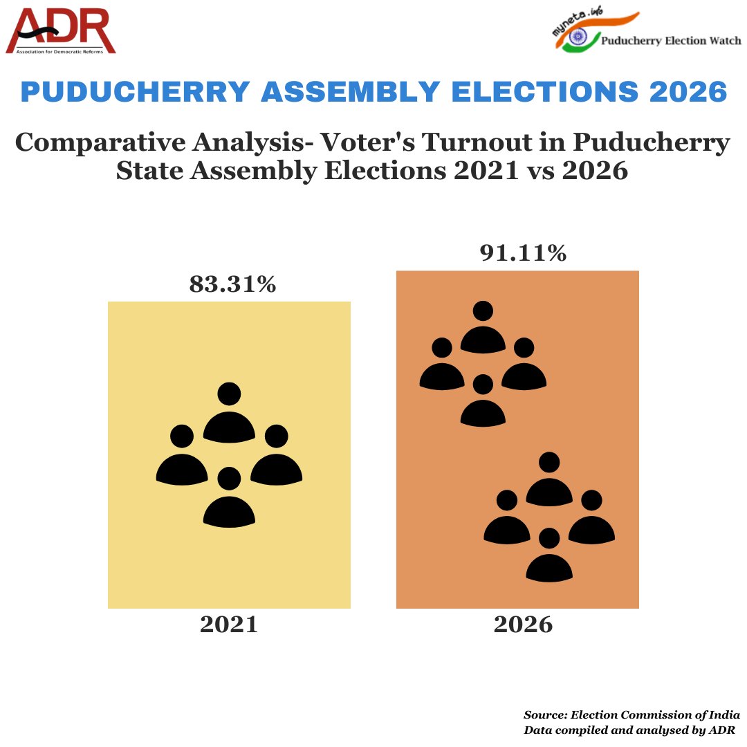 adrspeaks's tweet photo. Puducherry Assembly Elections 2026: Analysis of Vote Share, Margin of Victory, and Representativeness of Winners
#ADRReport: https://t.co/pNXFKrTmCE
ADR’s Appeal:
Over the past few years, the availability of funds has increasingly become a major challenge, and sustaining our operations and continuing awareness campaigns as before has grown ever more difficult. Now, we need your assistance in realizing our goal of reducing the influence of money and muscle power in politics and elections, making political parties more transparent and accountable in their functioning, and strengthening our democracy.
Donation Link: https://t.co/5BQVpy6xMS