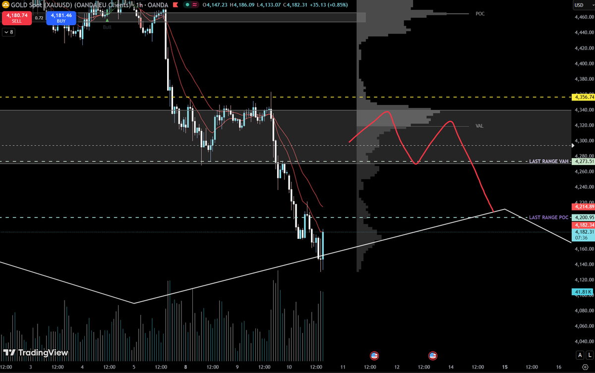 fx_cr0's tweet photo. #Silver $XAG #Gold $XAU update

out of shorts for now, waiting for retest to re-enter https://t.co/HiYNOoymuK