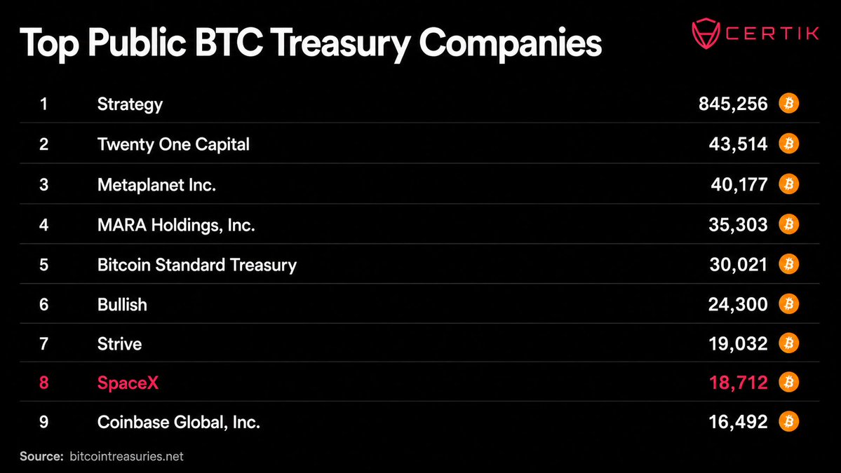 CertiKCommunity's tweet photo. SpaceX is set to IPO this week, which will make it the #8 among public companies by BTC treasury.

The listing will put @SpaceX alongside @Strategy, @twentyone  and @Metaplanet  among the top public Bitcoin treasuries, even ahead of Coinbase. https://t.co/PqFYUffbpY
