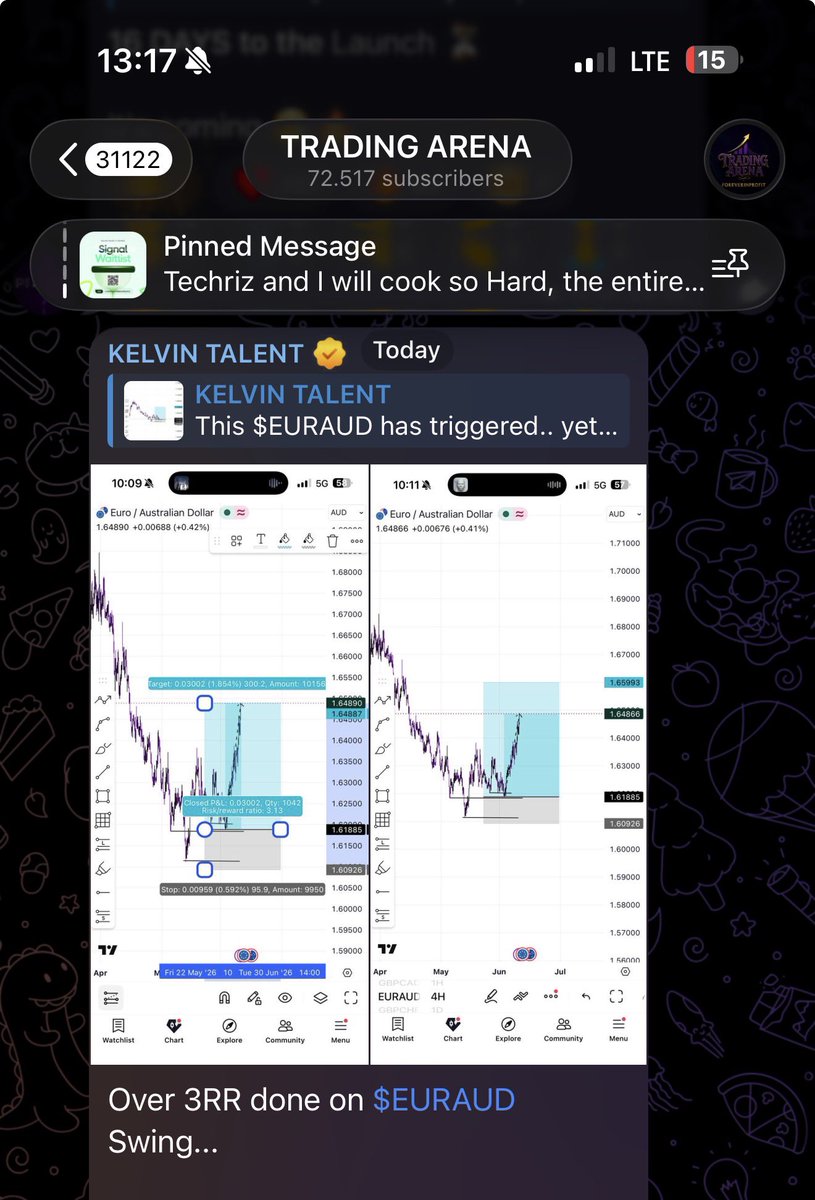 Kelvintalent_'s tweet photo. Some of you only see the figures, but only a few pay attention to the work that went into achieving those results 

Only a handful of traders can do what I do consistently 👇

I shared This $EURAUD on the 18th of May, waited for 16 days before it triggered on 3rd of June (PATIENCE)

While waiting I saw multiple opportunities to Fomo, when I thought priced missed my entry multiple times but i stuck with my plan  (DISCIPLINE)

The trade triggered on the 3rd of JUNE and i told over 70,000 traders on my free channel  to execute Live ( CONFIDENCE )

Its been 7 days now and we are still holding  with over 3R Profit 

 $EURAUD 1:4.2RR Trade setup 

Risk : $40K 

Targeted Reward : $160K +

Current profit: $112k +

I did it live , Step by step for free 

Learn how to take good risk

IKENGAofTRADING 
ForeverInProfit 🥂