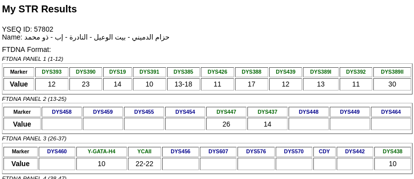 YEMENDNA's tweet photo. نتيجة جينية
فحص SNPs & STRs
رقم العينة: 57802 في YSEQ

لـ  حزام الدميني
من آل دمينة - ذو محمد - دهم - شاكر - بكيل - همدان
في النادرة - إب

على السلالة: J1
مرجح للتحور: ZS10712
المتفرع من: YMA2858
