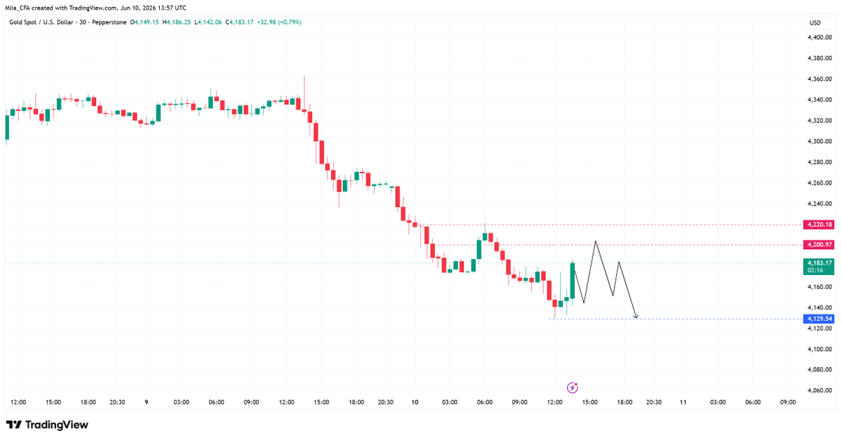 Mlia_CFA's tweet photo. #XAUUSD

The current support level remains at 4100-4130. Barring unforeseen circumstances, the strategy should be primarily to buy on dips and secondarily to sell on rallies.

If further news of a ceasefire or bullish data for gold forces the price to stabilize above 4220-4250, it may enter a narrow range of upward movement, potentially opening up further upside potential.

Otherwise, it will likely continue to fluctuate at lower levels. In short, as long as gold remains below 4220-4200 during the US session, it's still a good time to sell.

#GOLD
