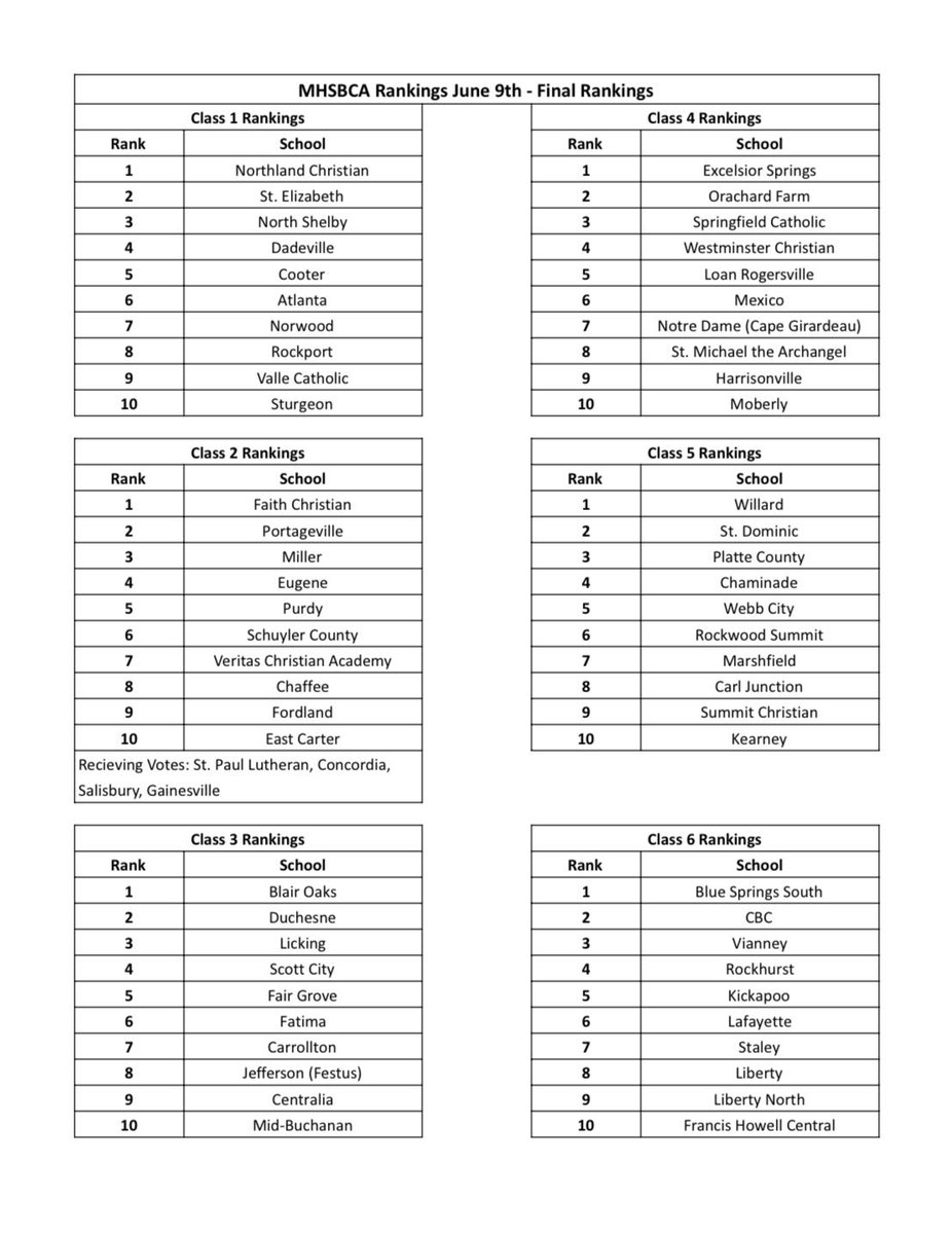 Mo_MHSBCA's tweet photo. Our final rankings for this past Spring season, congrats to our final four schools and our class champions this year!

Hard to believe how quick this season went! https://t.co/53dnZ5JbUS