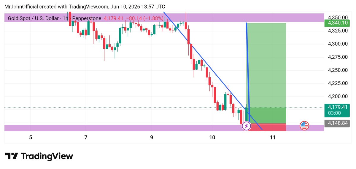 JOHNFX24's tweet photo. Gold is testing key support after a strong bearish move. A breakout above the trendline could trigger a recovery toward higher levels, while support remains crucial for buyers.
#XAUUSD #Gold #Forex #TradingView #PriceAction https://t.co/8p0H0AFIm3