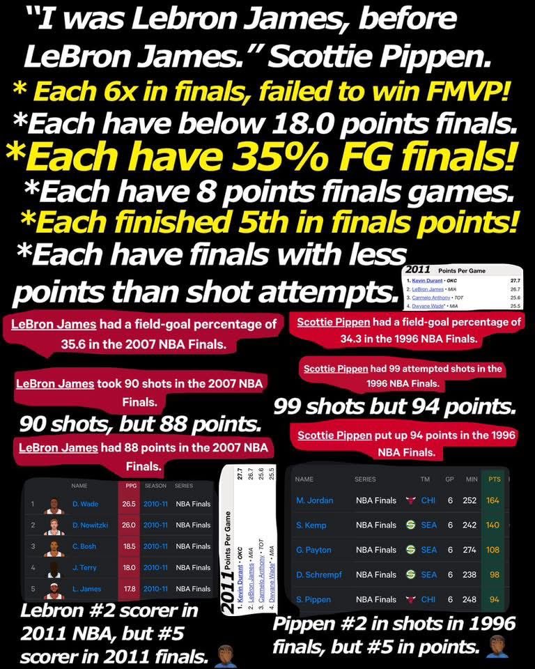 getit4's tweet photo. @hoodijon *Bulls #2 scorer Pippen  #5 in scoring 1996 finals, 2011 finals LeBron style,

*Pippen on 34% FG,

*2007 Finals LeBron style 35% FG,

*Pippen had less points than shot attempts,

*also 2007 finals LeBron style, 88 points, 90 shots https://t.co/PhUlbBMTvK