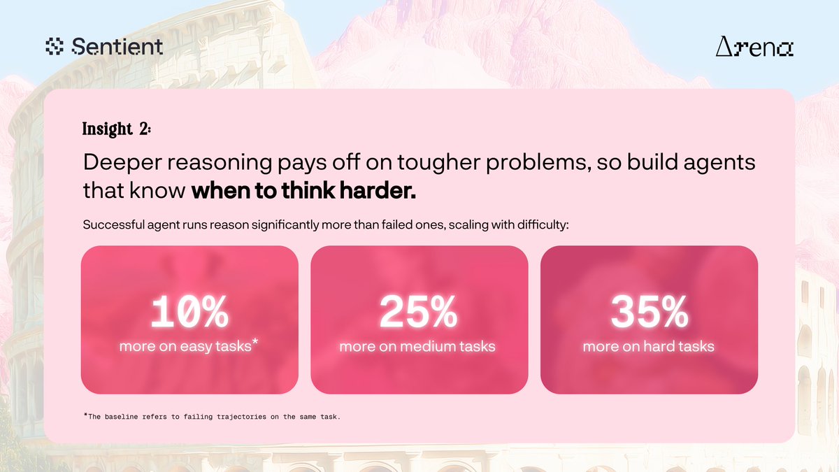 SentientAGI's tweet photo. We analyzed data from our first batch of Arena builders to see what separates the top teams from everyone else.

Here are the three open source AI insights that stood out ↓ https://t.co/p5yYqlhYPh