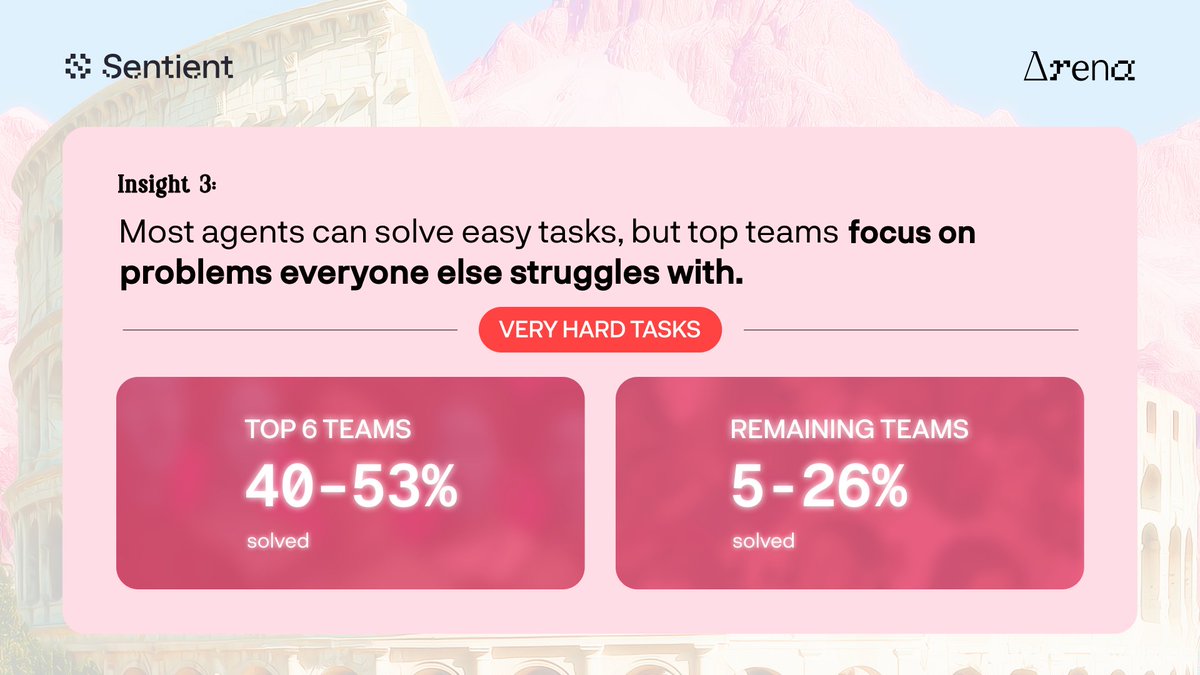 SentientAGI's tweet photo. We analyzed data from our first batch of Arena builders to see what separates the top teams from everyone else.

Here are the three open source AI insights that stood out ↓ https://t.co/p5yYqlhYPh