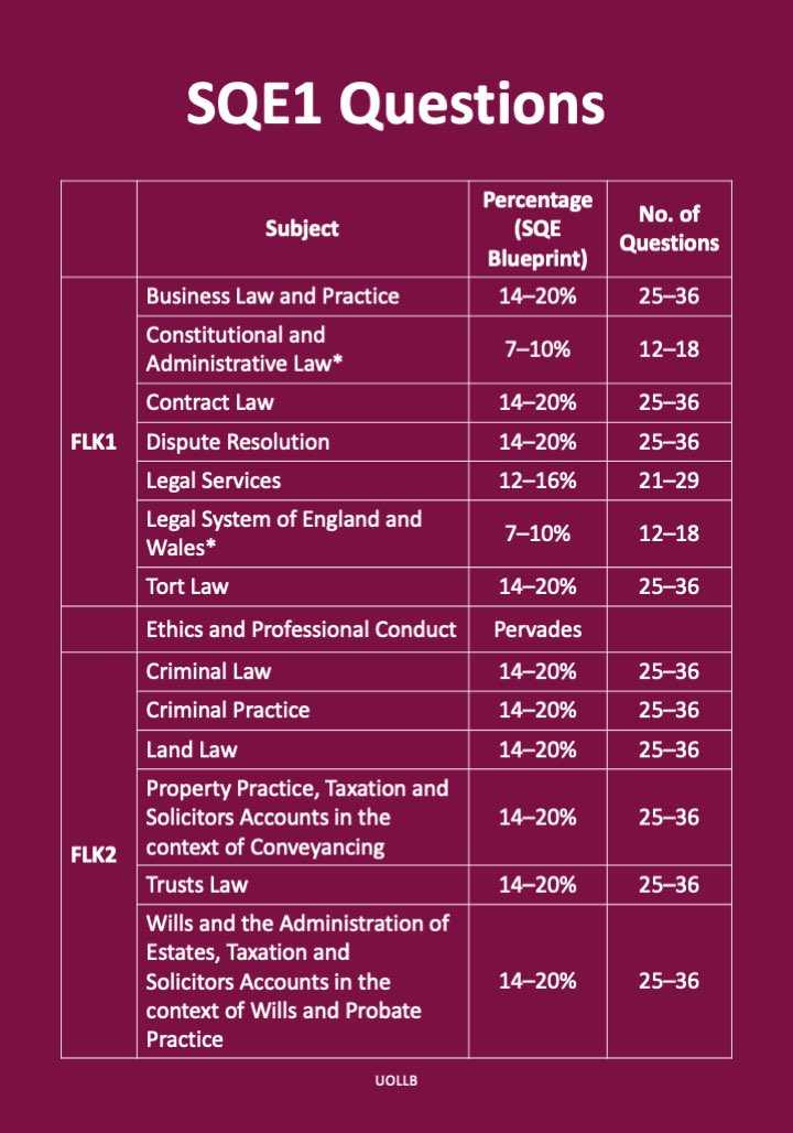 uolnotes's tweet photo. *Legal System, Sources of Law, Constitutional &amp; Administrative Law, and EU Law account for 14–20% in FLK1. We estimate Legal System comprises roughly half of that weight, with Constitutional &amp; Administrative Law (including EU Law) making up the remainder. https://t.co/70J04cNXId
