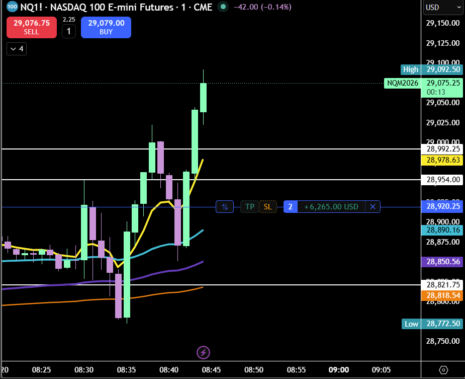 ChartSniperSW's tweet photo. Beautiful profits in first 30 mins. https://t.co/Kfu4ITfpV9