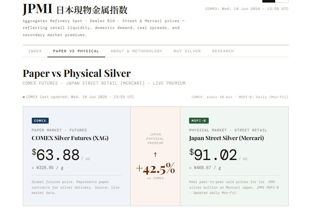 honzacern1's tweet photo. COMEX says silver is $63.88.
 Japanese buyers are paying $91.02.

Same metal.
Same day.
Same planet.

At some point, one of these prices is lying. 🥈🍿

#SamePlanetDifferentPrice
 #TrustMeBroIts63
 #PaperVsPhysical
#SilverIsMyPrecious https://t.co/XLdAWSzjy1