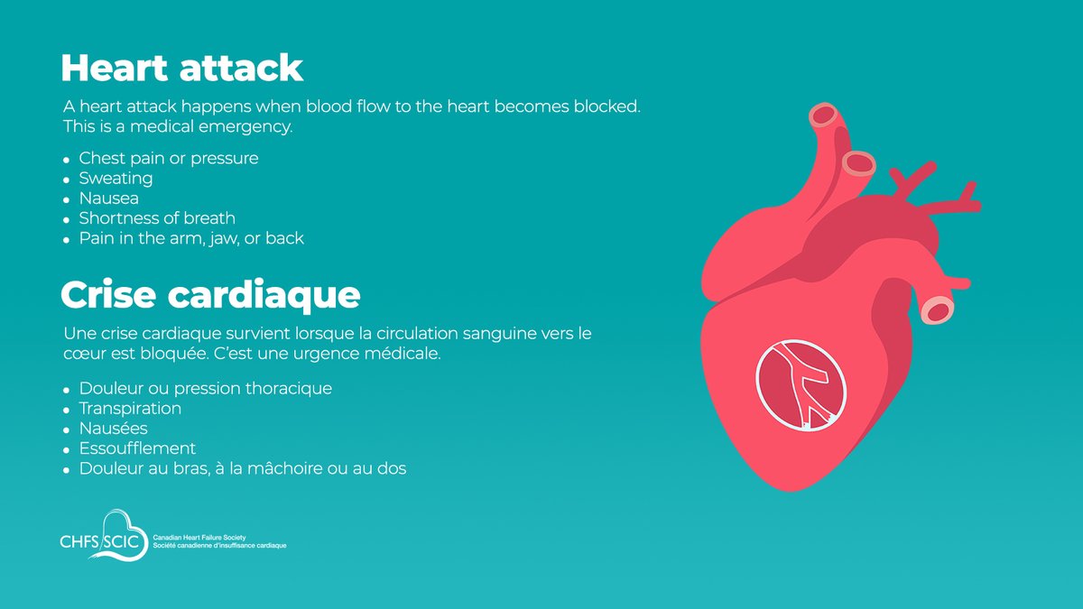 CanHFSociety's tweet photo. Heart failure and heart attack are not the same thing.

A heart attack = blocked blood flow to the heart.
Heart failure = the heart cannot pump blood effectively.

Knowing the difference matters. ❤️ https://t.co/GSOSQmfZSX