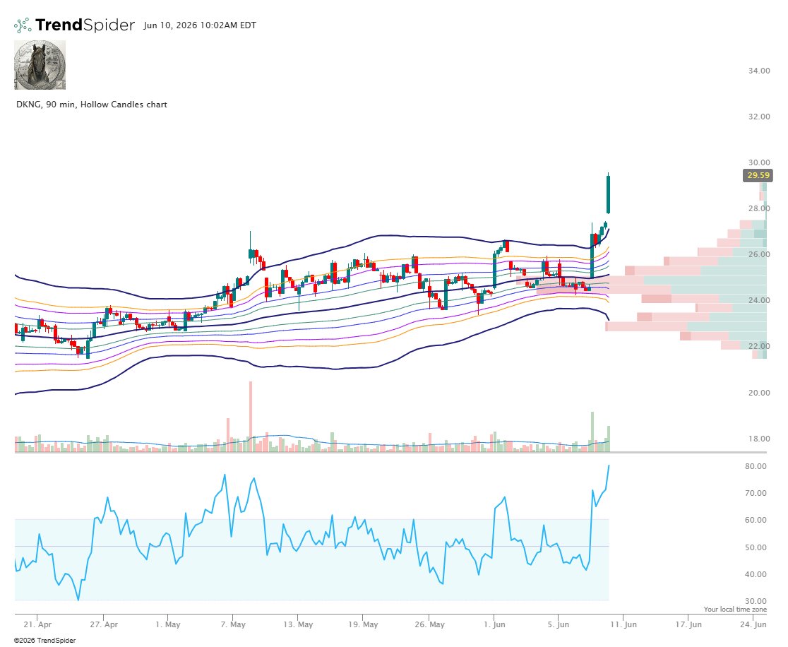 StocksPursuit's tweet photo. $DKNG The Big Driver: Prediction Market Momentum

The dominant catalyst is DraftKings' newly filed Form 8-K, which reveals substantial traction in its nationwide prediction-markets platform (competing in the space popularized by platforms like Kalshi and Polymarket).  

The Metrics:
 For May, the platform generated $1.3 billion in annualized consumer volume, marking a 24% month-over-month surge. Total annualized volume traded climbed 34% to $3.1 billion. 

#Stocks #Trading
