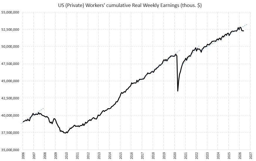 takis2910's tweet photo. US workers real weekly earnings veer off their "natural" path. Focus on credit &amp; BS (not only bullshit, balance sheet) https://t.co/YB9Y7TVCNm
