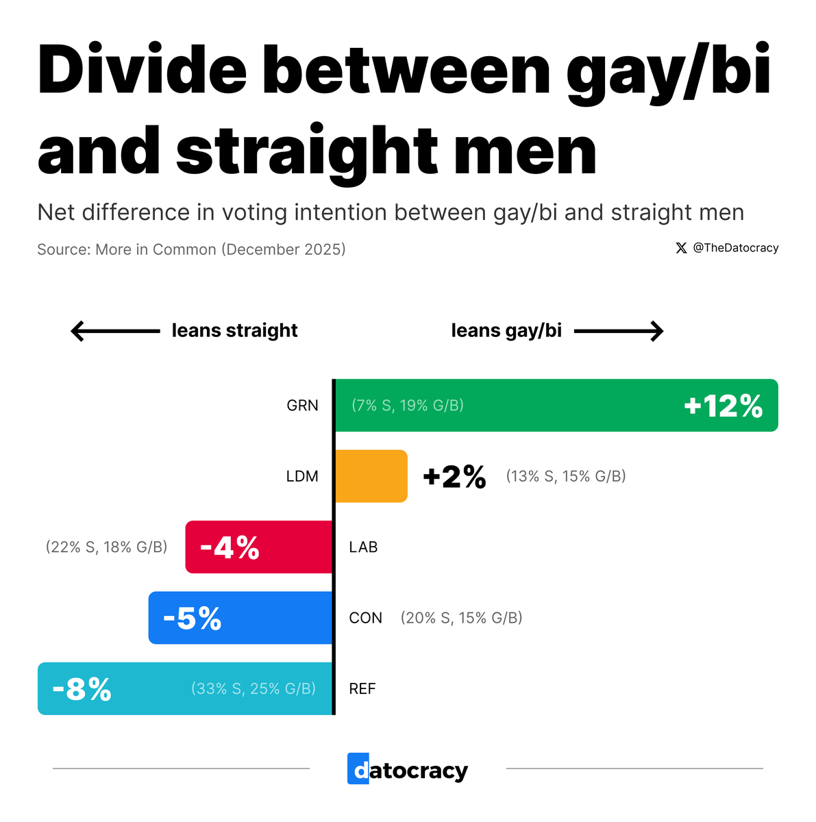 TheDatocracy's tweet photo. Net difference in voting intention between gay/bi and straight men:

💚 GRN: +12% (leans gay/bi)
🔶 LDM: +2%
🌹 LAB: -4%
🌳 CON: -5%
➡️ REF: -8% (leans straight)

Source: @Moreincommon_ https://t.co/aQGHdXc5N5