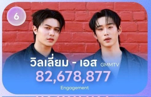 WilliamEstPT's tweet photo. Resumo do engajamento dos casais de Boys Love de 2026 (período de janeiro até Maio) 💖 

WILLIAMEST - 6º lugar

INCRÍVEL!! 

#WilliamEst https://t.co/J96ACRwnDf
