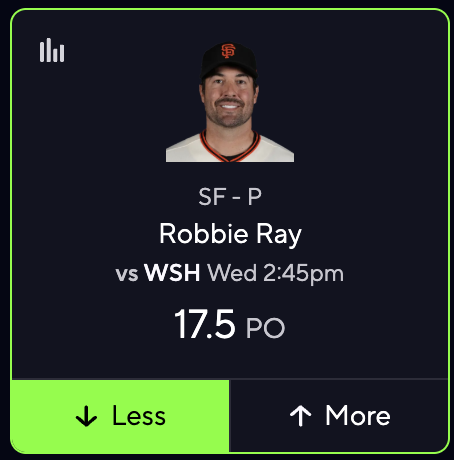 propitlikeit's tweet photo. He NEVER deserves this line 🚫🙊

⚾️ Robbie Ray (SFG) U 17.5 Outs

Full card + slips in VIP! 💎

You can call Robbie Ray a lot of things, but you can't call him efficient. His command can disappear in a blink of an eye and that's fine for Ks but it's terrible for pitching outs. 

The Nationals are a top 10 team against lefties which makes this awesome, but what's even better is they're TOP 5 in drawing walks. 

Guess who has a walk problem? MR. ROBBIE RAY! 

Take the under and watch the pitch count rise.
